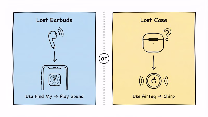 Flowchart showing when to use AirTag versus AirPods built-in Find My tracking