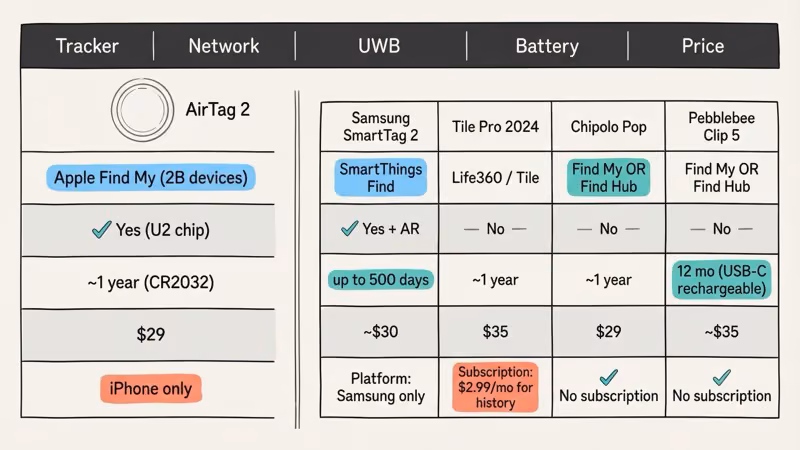 Side-by-side comparison of AirTag 2 and top alternative Bluetooth trackers