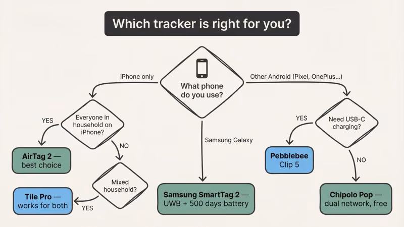Decision flowchart for choosing the right Bluetooth tracker based on phone platform