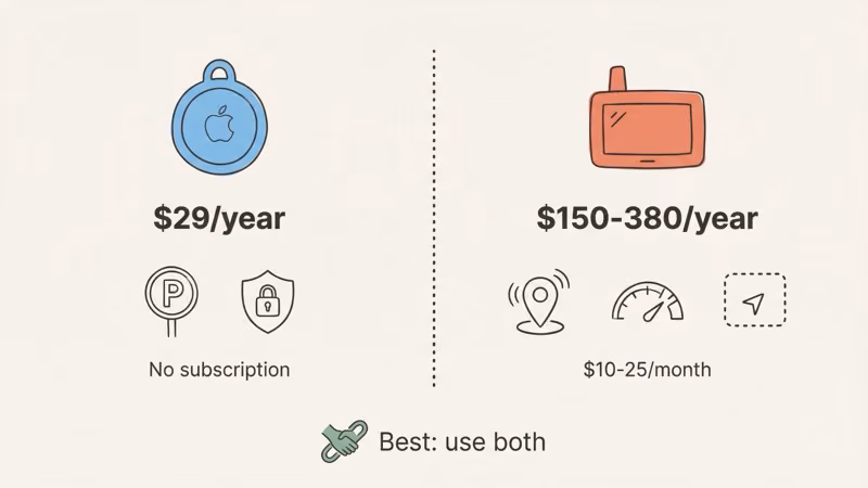 AirTag versus GPS tracker feature comparison for car tracking use cases