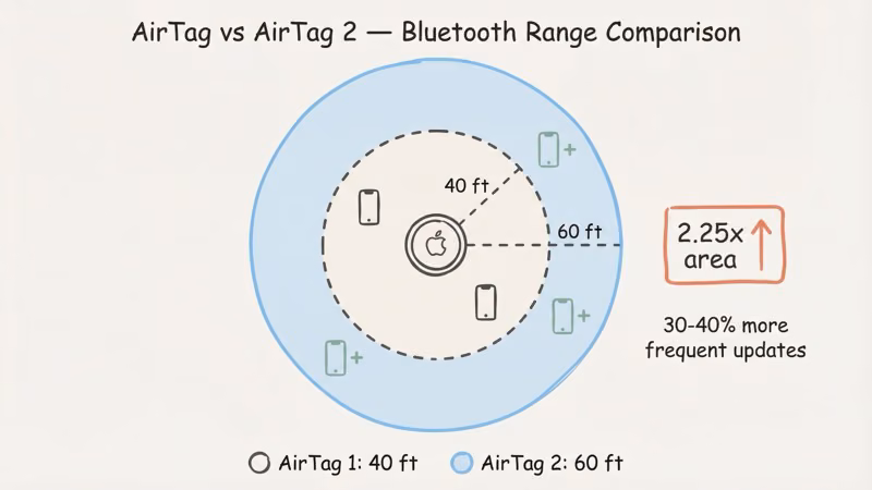 AirTag 1 versus AirTag 2 Bluetooth detection range comparison showing 40ft versus 60ft