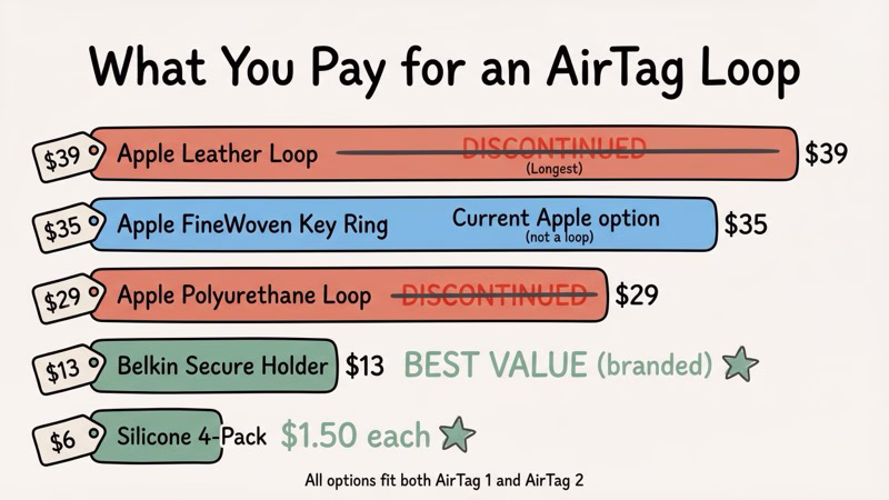 Price comparison of Apple AirTag attachment options from original Loop to current FineWoven Key Ring