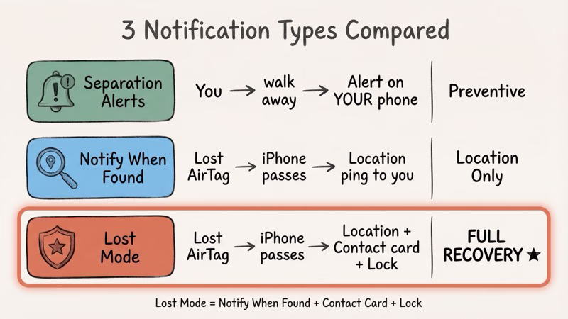 Comparison of AirTag notification types: Separation Alerts, Notify When Found, and Lost Mode