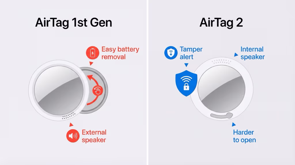 AirTag 1 vs AirTag 2 tamper protection comparison for motorcycle theft prevention