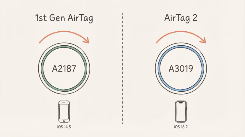 AirTag 1st generation vs AirTag 2 identification guide showing model numbers and requirements