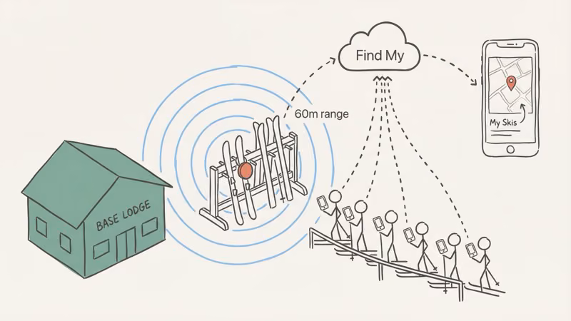 How AirTag tracking works at ski resorts with Find My network coverage in base lodges and parking lots