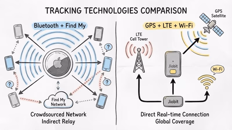 How AirTag Bluetooth crowdsourced tracking compares to Jiobit GPS cellular real-time tracking for kids