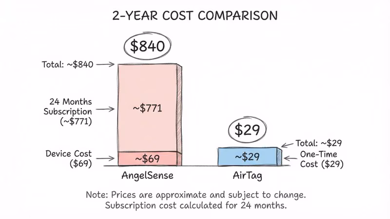 2-year cost comparison showing AngelSense at approximately $840 total vs AirTag at $29 one-time