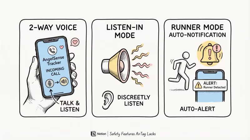 AngelSense safety features including 2-way voice, listen-in mode, and runner mode alerts