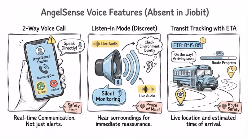 AngelSense voice features including 2-way calling, listen-in mode, and transit tracking with ETA