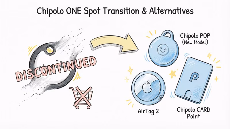Chipolo ONE Spot discontinued with arrows pointing to alternatives: Chipolo POP, AirTag 2, and Chipolo CARD Point