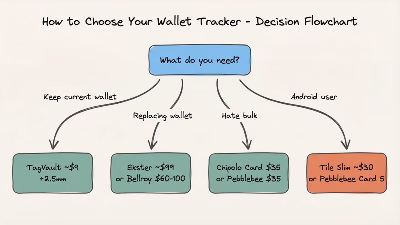 Decision guide for choosing between AirTag wallet inserts, bifolds, and card trackers
