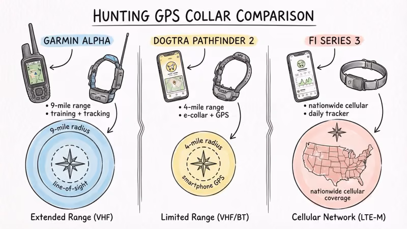 Three hunting GPS collar systems compared: Garmin Alpha 9-mile range, Dogtra Pathfinder 4-mile range, Fi Series 3 cellular nationwide