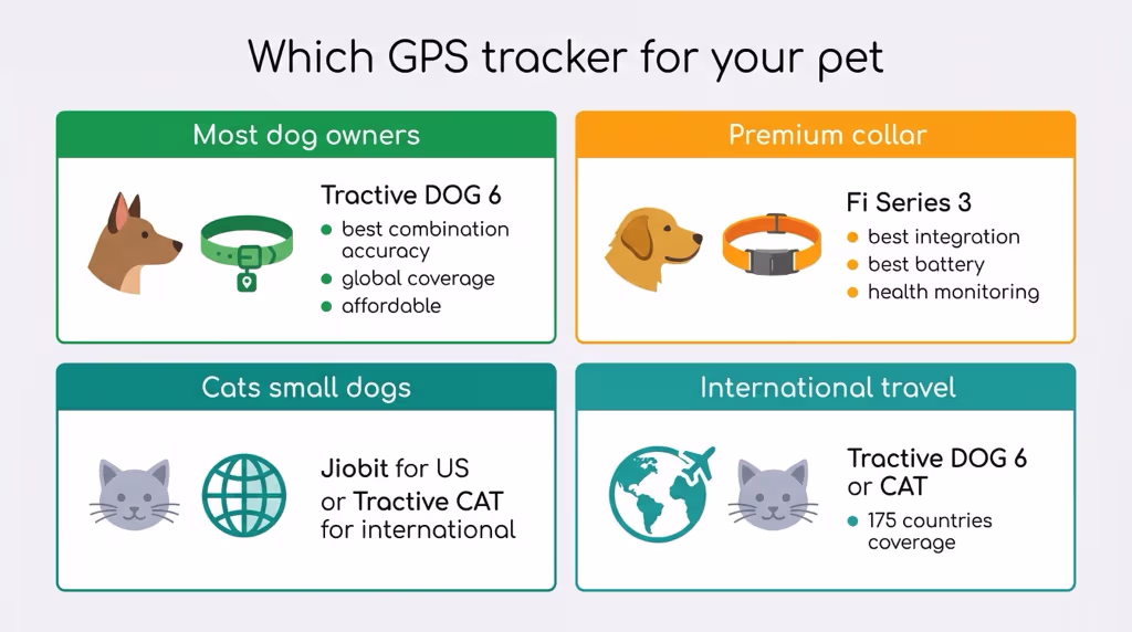 GPS pet tracker recommendations by pet type: dogs, large dogs, cats, and small pets