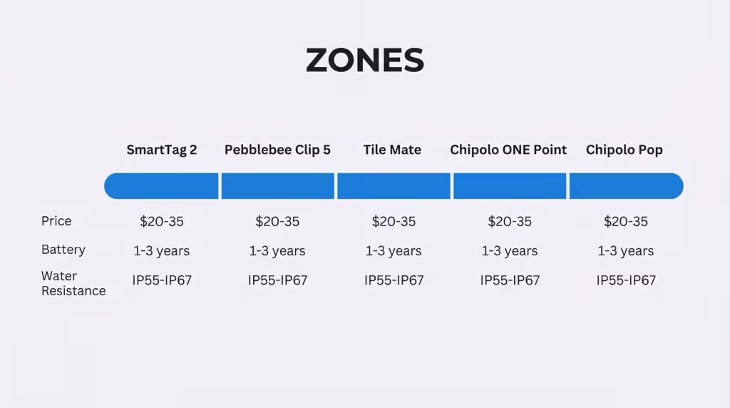 Infographic comparing all five Android luggage trackers by price, battery, and network