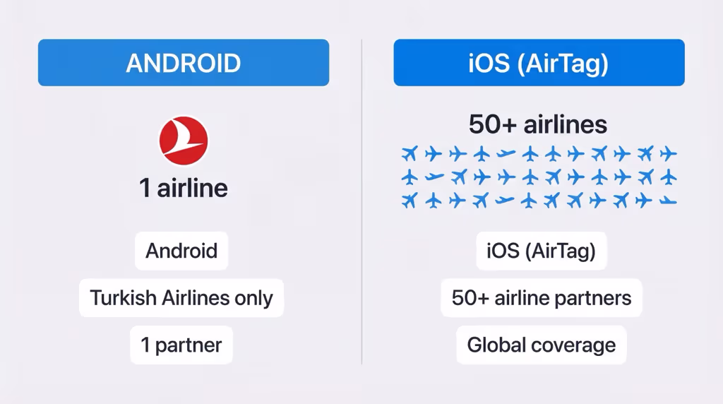 Airline integration comparison between Samsung SmartTag 2 Turkish Airlines and AirTag airline partnerships