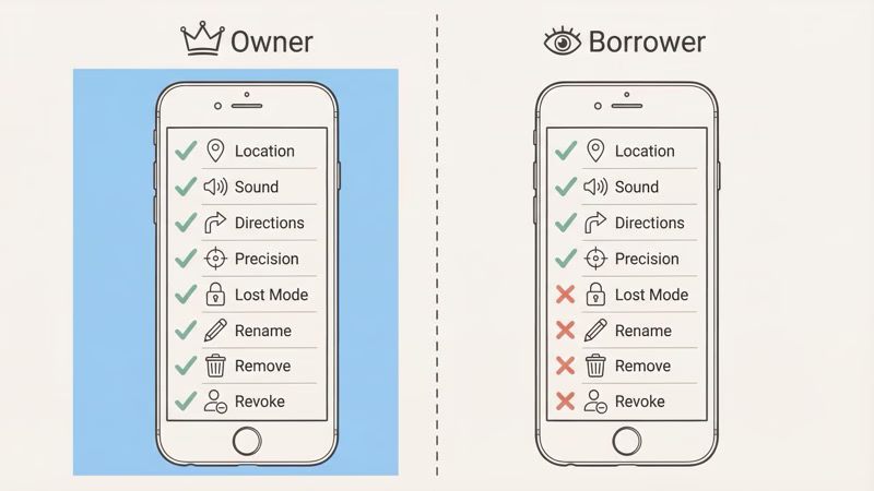 AirTag owner versus borrower permissions comparison showing what each role can access