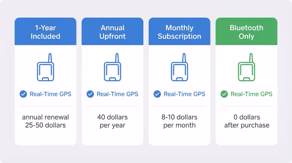 Four categories of car GPS trackers: 1-year included, annual upfront, monthly subscription, and Bluetooth free