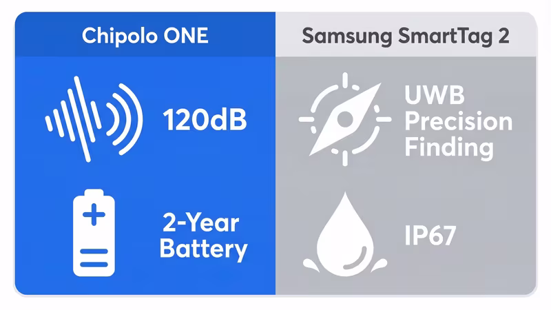 Chipolo ONE versus Samsung SmartTag 2 side-by-side specs comparison