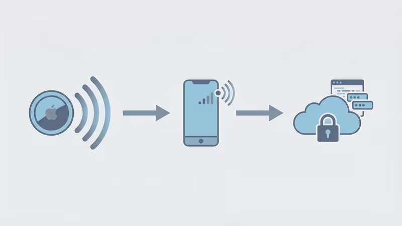 Diagram showing how AirTag Bluetooth signals relay through nearby iPhones to Apple servers