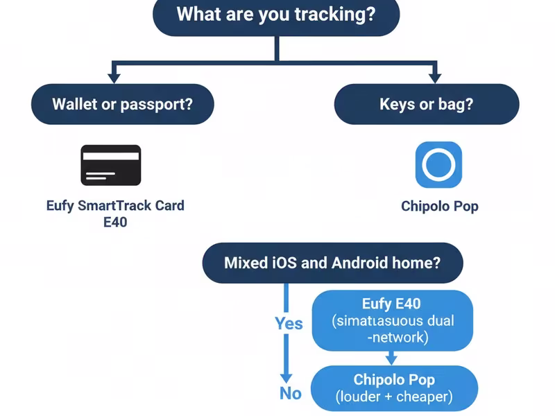 Decision flowchart for choosing between Eufy E40 and Chipolo Pop based on your needs