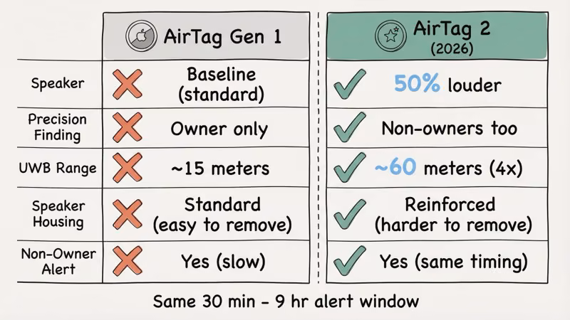 AirTag 2 anti-stalking improvements including non-owner Precision Finding and louder speaker