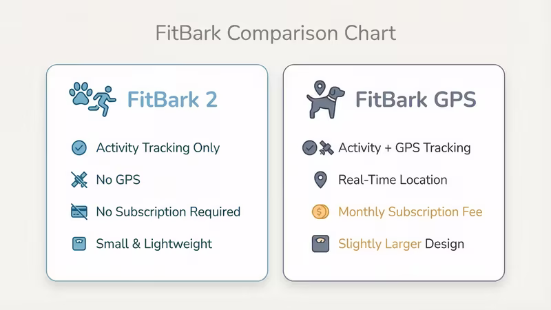 FitBark 2 versus FitBark GPS feature and price comparison
