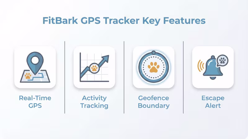 FitBark GPS tracking features including geofencing and escape alerts