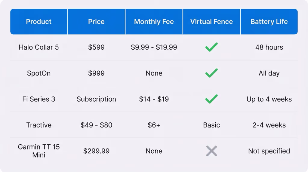 Overview comparison of Halo Collar alternatives by price, features, and subscription
