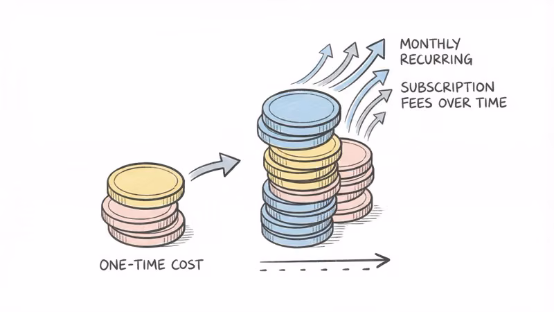 Cost comparison of one-time purchase PitPat versus Pawfit subscription model