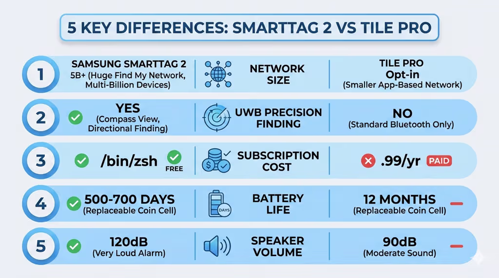 Infographic showing five key differences between Samsung SmartTag 2 and Tile Pro