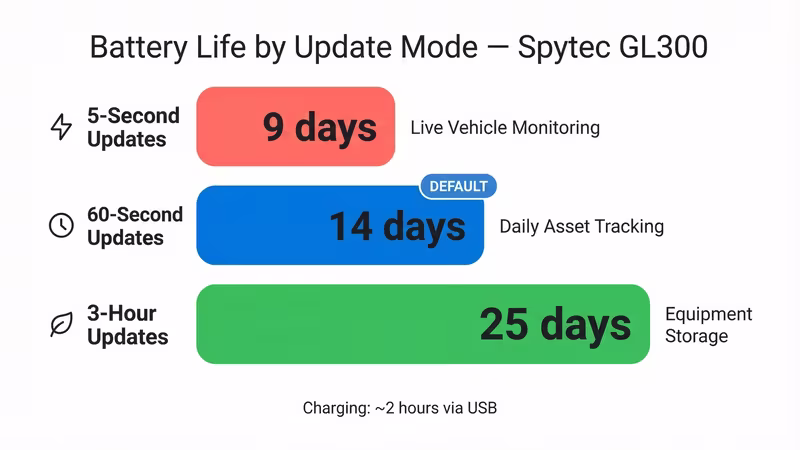Spytec GPS tracker battery life comparison across different update intervals