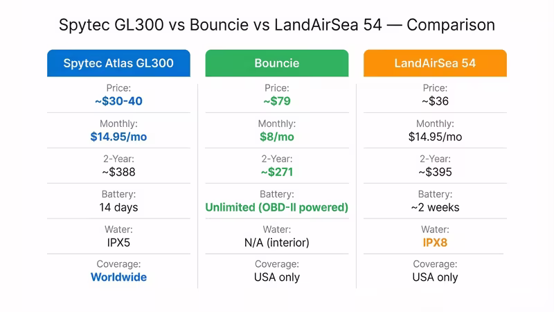 Spytec Atlas GL300 vs Bouncie vs LandAirSea 54 vs Tracki side-by-side comparison