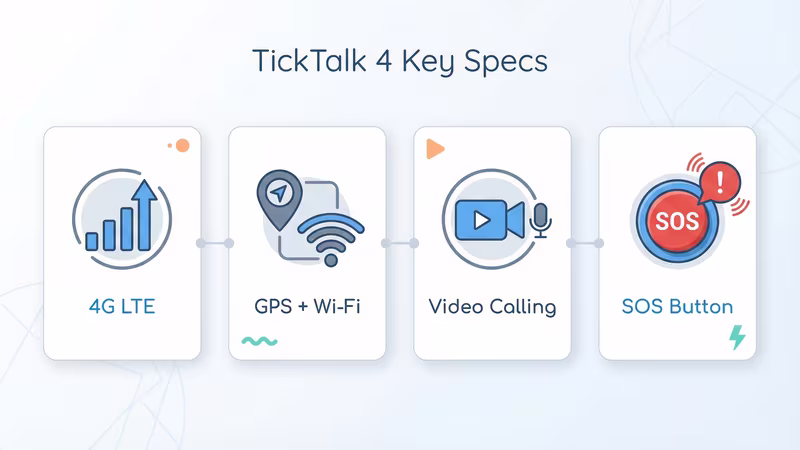 TickTalk 4 key specs at a glance including display, GPS, battery, and water resistance