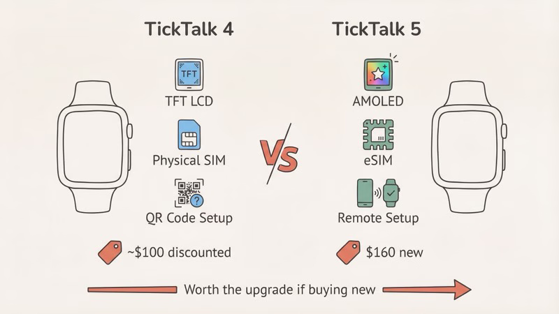 TickTalk 4 vs TickTalk 5 comparison showing display, SIM, and feature upgrades