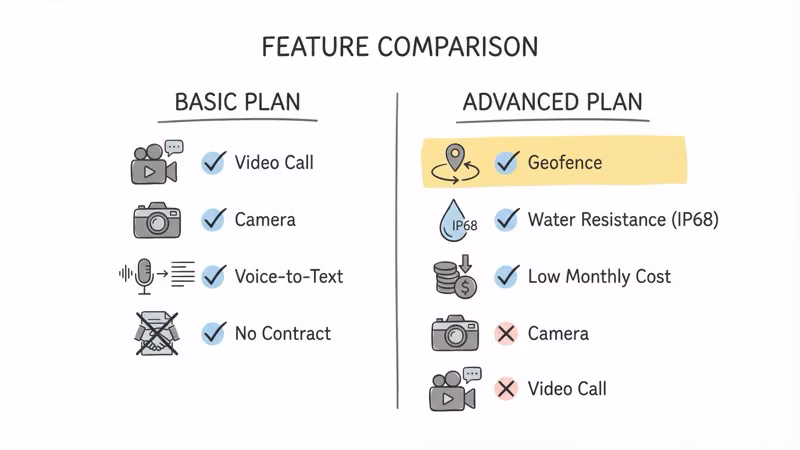 TickTalk vs GizmoWatch feature checklist comparing video calling, geofencing, camera, and water resistance