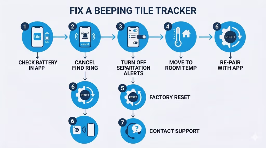 Flowchart showing step-by-step process to stop a Tile tracker from beeping