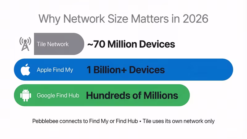 Network scale comparison between Tile's 70 million users and Apple Find My and Google Find Hub