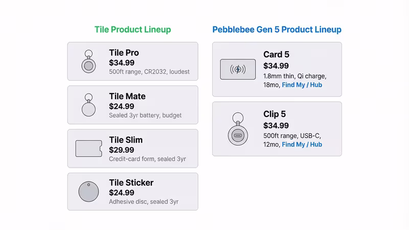 Tile vs Pebblebee product lineup comparison showing all current models side by side