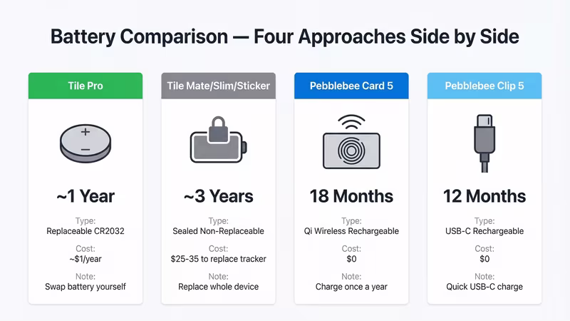 Battery type comparison between Tile replaceable and sealed batteries vs Pebblebee rechargeable