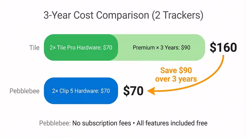 Three-year total cost comparison between Tile Pro with Premium and Pebblebee Clip 5