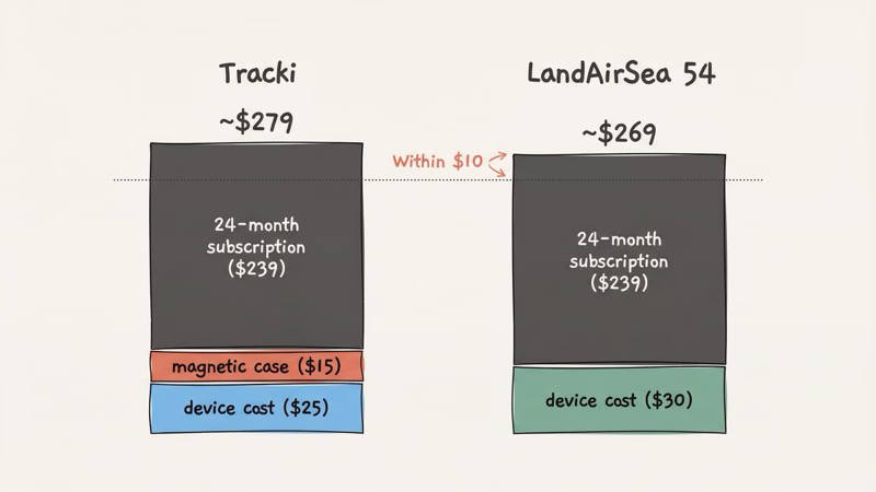 Two-year total cost breakdown for Tracki vs LandAirSea 54 including hardware and subscription
